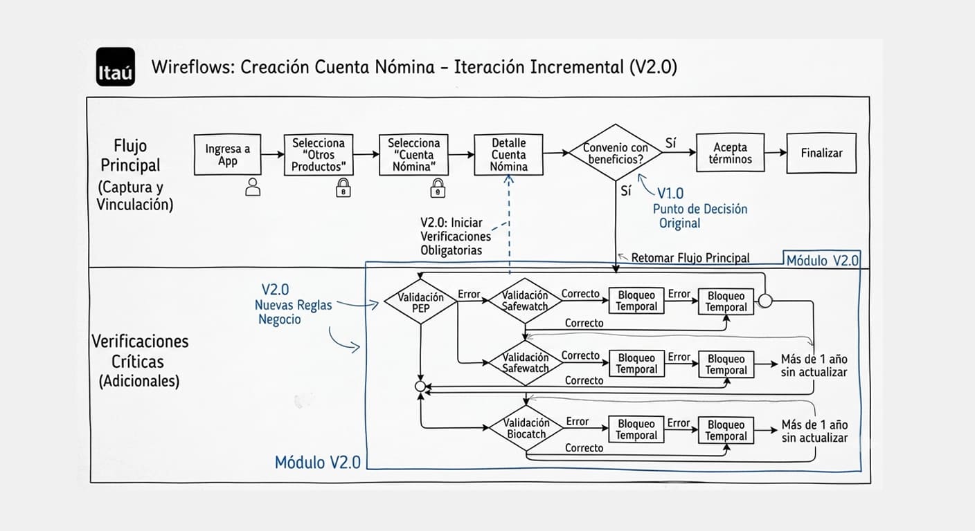 Wireflow diagram, overview
