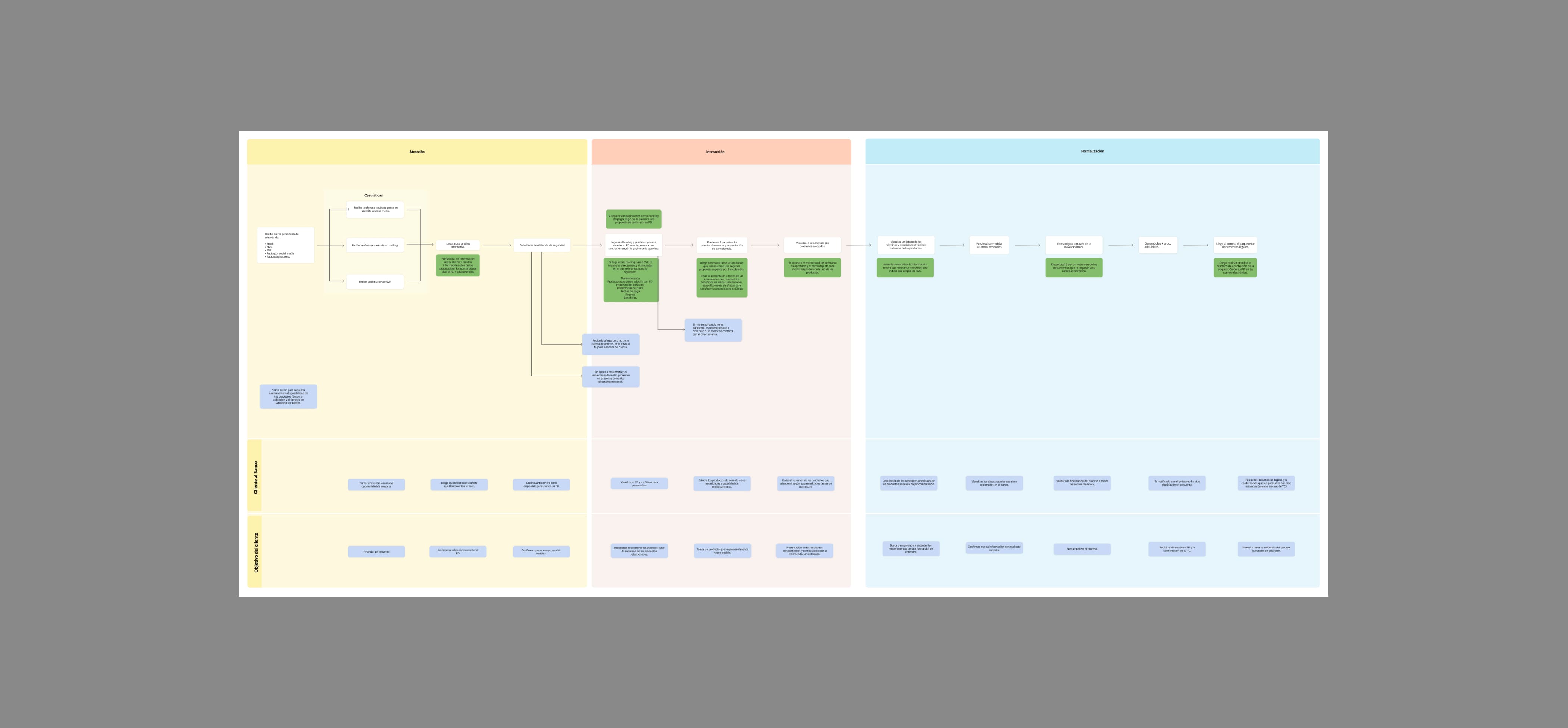 Journey mapping, early vision